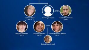 Matthew Wilson, 21: Father of a 7-month-old infant. Adrianna Williams, 20: Mother of the infant and Drummond's girlfriend's sister. Cortney Rose, 38: Maternal grandmother of the infant and Drummond's girlfriend's sister. Braydon Williams, 15: Maternal uncle of the infant.